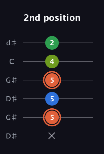 C♯ Major Sharp 9th guitar tab — 2nd position (x 5 5 5 4 2) in Open G Tuning (DGDGBD) · Capo 1