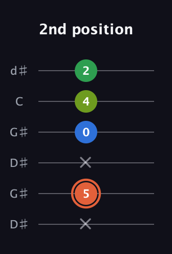C♯ Major Sharp 9th guitar tab — 2nd position (x 5 x 0 4 2) in Open G Tuning (DGDGBD) · Capo 1