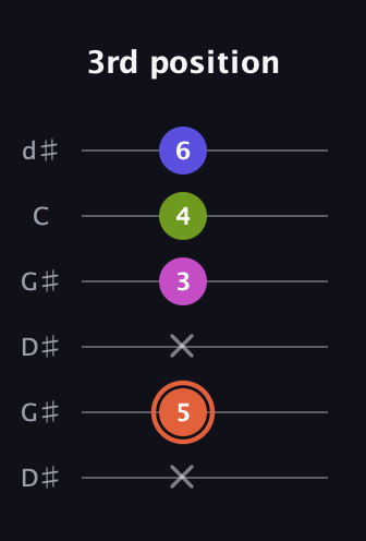 C♯ Minor 7th Sharp 5th guitar tab — 3rd position (x 5 x 3 4 6) in Open G Tuning (DGDGBD) · Capo 1