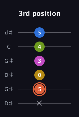 C♯ Minor 9th Sharp 13th guitar tab — 3rd position (x 5 0 3 4 5) in Open G Tuning (DGDGBD) · Capo 1