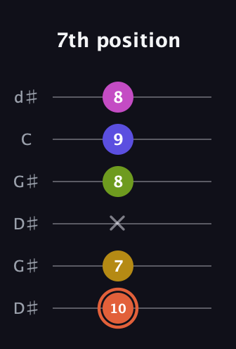 C♯ Minor 9th Sharp 5th guitar tab — 7th position (10 7 x 8 9 8) in Open G Tuning (DGDGBD) · Capo 1