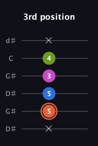 C♯ Minor Sharp 13th guitar tab — 3rd position (x 5 5 3 4 x) in Open G Tuning (DGDGBD) · Capo 1
