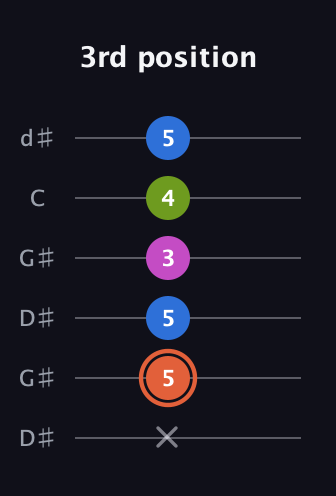 C♯ Minor Sharp 13th guitar tab — 3rd position (x 5 5 3 4 5) in Open G Tuning (DGDGBD) · Capo 1