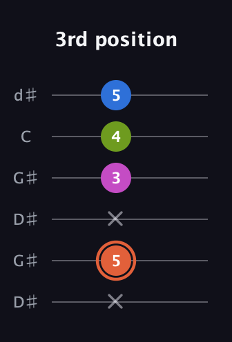 C♯ Minor Sharp 13th guitar tab — 3rd position (x 5 x 3 4 5) in Open G Tuning (DGDGBD) · Capo 1