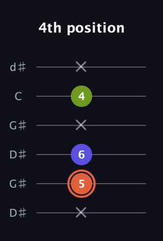 C♯ Minor Sharp 5th guitar tab — 4th position (x 5 6 x 4 x) in Open G Tuning (DGDGBD) · Capo 1