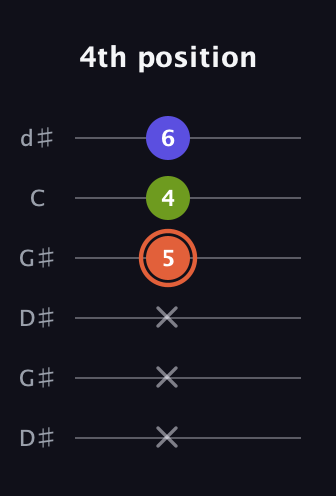 C♯ Minor Sharp 5th guitar tab — 4th position (x x x 5 4 6) in Open G Tuning (DGDGBD) · Capo 1