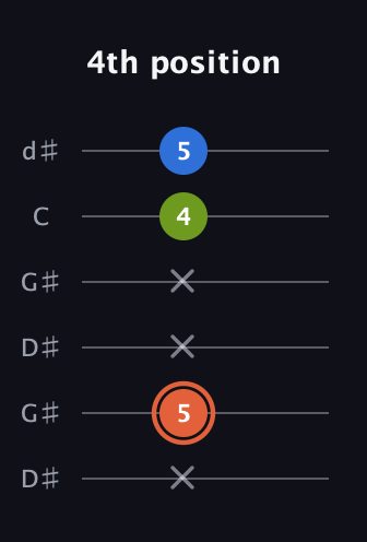 C♯ Minor Sharp 9th guitar tab — 4th position (x 5 x x 4 5) in Open G Tuning (DGDGBD) · Capo 1