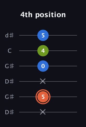 C♯ Minor Sharp 9th guitar tab — 4th position (x 5 x 0 4 5) in Open G Tuning (DGDGBD) · Capo 1