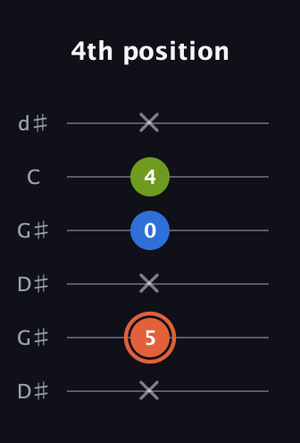 C♯ Minor Sharp 9th guitar tab — 4th position (x 5 x 0 4 x) in Open G Tuning (DGDGBD) · Capo 1