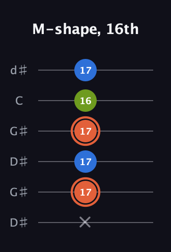 C♯ Minor Sharp 9th guitar tab — M-shape, 16th (x 17 17 17 16 17) in Open G Tuning (DGDGBD) · Capo 1