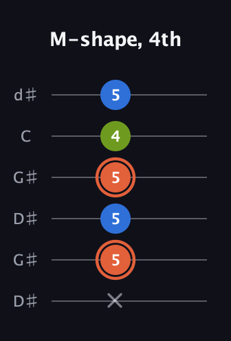C♯ Minor Sharp 9th guitar tab — M-shape, 4th (x 5 5 5 4 5) in Open G Tuning (DGDGBD) · Capo 1
