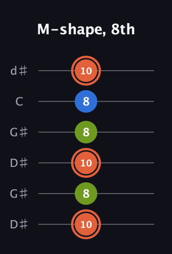 C♯ Minor Sharp 9th guitar tab — M-shape, 8th (10 8 10 8 8 10) in Open G Tuning (DGDGBD) · Capo 1