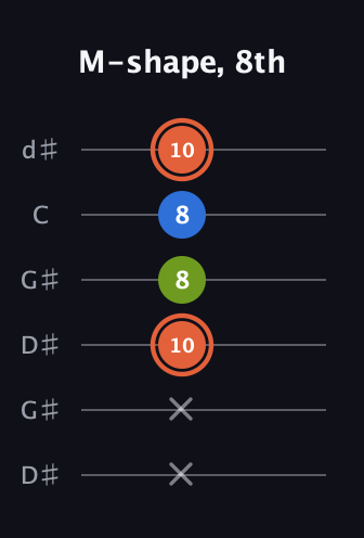 C♯ Minor Sharp 9th guitar tab — M-shape, 8th (x x 10 8 8 10) in Open G Tuning (DGDGBD) · Capo 1