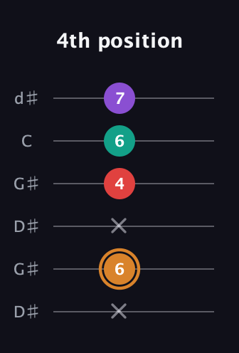 D Augmented 7th Sharp 13th guitar tab — 4th position (x 6 x 4 6 7) in Open G Tuning (DGDGBD) · Capo 1