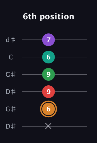 D Augmented 7th Sharp 9th guitar tab — 6th position (x 6 9 9 6 7) in Open G Tuning (DGDGBD) · Capo 1