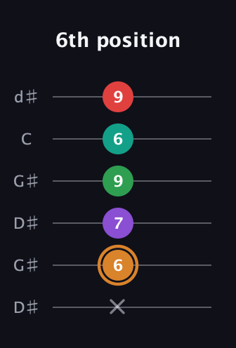 D Augmented 7th Sharp 9th guitar tab — 6th position (x 6 7 9 6 9) in Open G Tuning (DGDGBD) · Capo 1