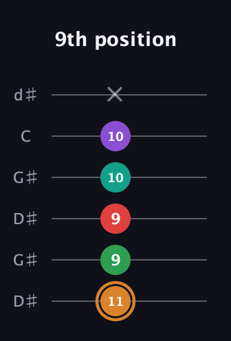 D Augmented 7th Sharp 9th guitar tab — 9th position (11 9 9 10 10 x) in Open G Tuning (DGDGBD) · Capo 1