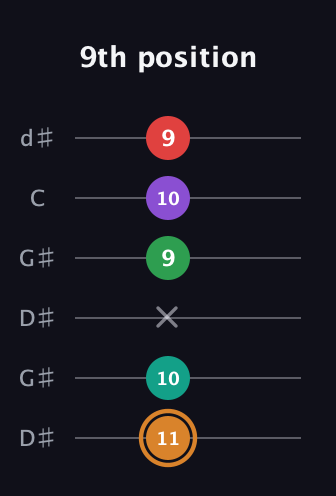 D Augmented 7th Sharp 9th guitar tab — 9th position (11 10 x 9 10 9) in Open G Tuning (DGDGBD) · Capo 1
