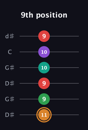 D Augmented 7th Sharp 9th guitar tab — 9th position (11 9 9 10 10 9) in Open G Tuning (DGDGBD) · Capo 1