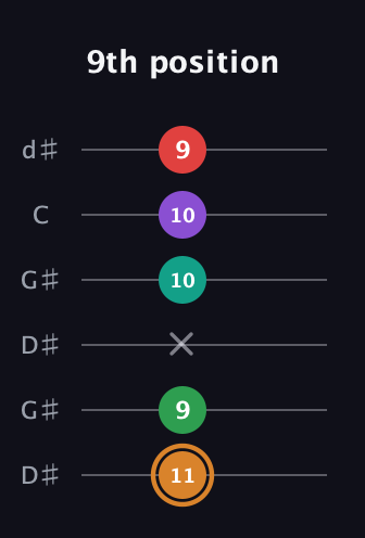 D Augmented 7th Sharp 9th guitar tab — 9th position (11 9 x 10 10 9) in Open G Tuning (DGDGBD) · Capo 1
