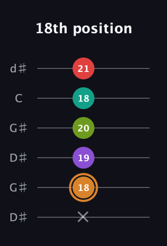 D Augmented 9th Sharp 13th guitar tab — 18th position (x 18 19 20 18 21) in Open G Tuning (DGDGBD) · Capo 1