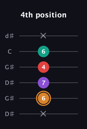 D Augmented Sharp 13th guitar tab — 4th position (x 6 7 4 6 x) in Open G Tuning (DGDGBD) · Capo 1