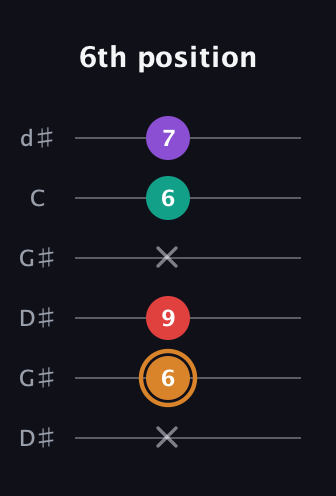 D Augmented Sharp 13th guitar tab — 6th position (x 6 9 x 6 7) in Open G Tuning (DGDGBD) · Capo 1