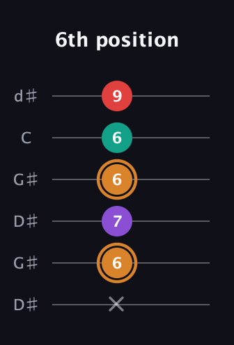 D Augmented Sharp 13th guitar tab — 6th position (x 6 7 6 6 9) in Open G Tuning (DGDGBD) · Capo 1