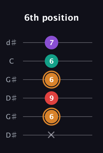 D Augmented Sharp 13th guitar tab — 6th position (x 6 9 6 6 7) in Open G Tuning (DGDGBD) · Capo 1