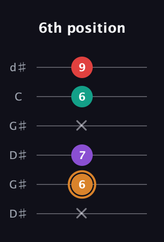 D Augmented Sharp 13th guitar tab — 6th position (x 6 7 x 6 9) in Open G Tuning (DGDGBD) · Capo 1