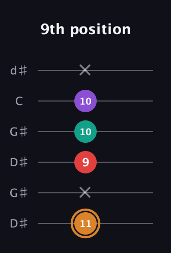 D Augmented Sharp 13th guitar tab — 9th position (11 x 9 10 10 x) in Open G Tuning (DGDGBD) · Capo 1