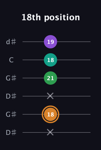 D Augmented Sharp 9th guitar tab — 18th position (x 18 x 21 18 19) in Open G Tuning (DGDGBD) · Capo 1