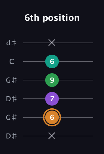 D Augmented Sharp 9th guitar tab — 6th position (x 6 7 9 6 x) in Open G Tuning (DGDGBD) · Capo 1