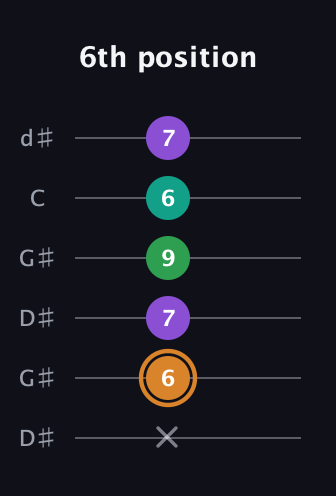 D Augmented Sharp 9th guitar tab — 6th position (x 6 7 9 6 7) in Open G Tuning (DGDGBD) · Capo 1