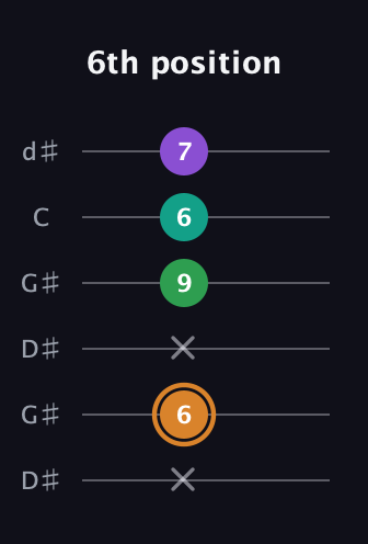 D Augmented Sharp 9th guitar tab — 6th position (x 6 x 9 6 7) in Open G Tuning (DGDGBD) · Capo 1