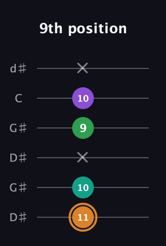 D Augmented Sharp 9th guitar tab — 9th position (11 10 x 9 10 x) in Open G Tuning (DGDGBD) · Capo 1