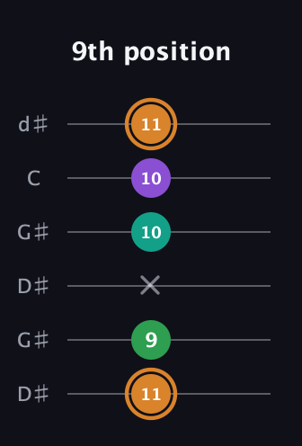 D Augmented Sharp 9th guitar tab — 9th position (11 9 x 10 10 11) in Open G Tuning (DGDGBD) · Capo 1