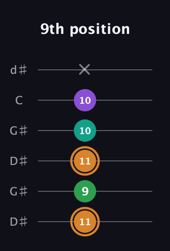 D Augmented Sharp 9th guitar tab — 9th position (11 9 11 10 10 x) in Open G Tuning (DGDGBD) · Capo 1