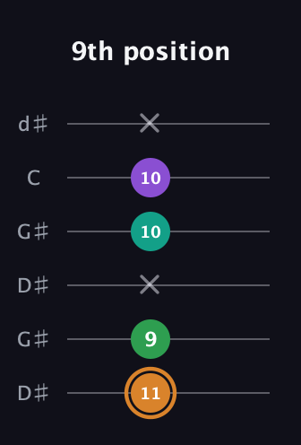 D Augmented Sharp 9th guitar tab — 9th position (11 9 x 10 10 x) in Open G Tuning (DGDGBD) · Capo 1
