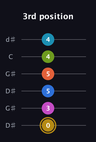 D♯ Augmented 11th Flat 9th guitar tab — 3rd position (0 3 5 5 4 4) in Open G Tuning (DGDGBD) · Capo 1