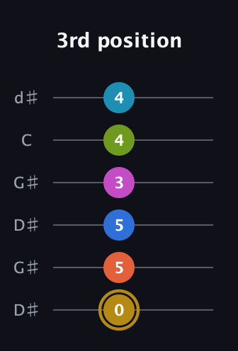 D♯ Augmented 11th Flat 9th guitar tab — 3rd position (0 5 5 3 4 4) in Open G Tuning (DGDGBD) · Capo 1