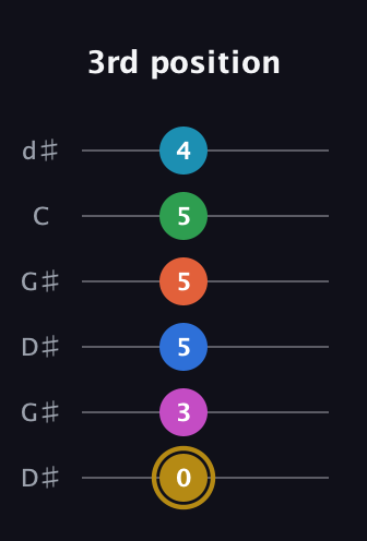 D♯ Augmented 11th Sharp 13th guitar tab — 3rd position (0 3 5 5 5 4) in Open G Tuning (DGDGBD) · Capo 1