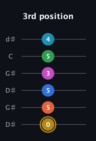 D♯ Augmented 11th Sharp 13th guitar tab — 3rd position (0 5 5 3 5 4) in Open G Tuning (DGDGBD) · Capo 1