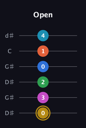 D♯ Augmented 11th Sharp 13th guitar tab — Open (0 3 2 0 1 4) in Open G Tuning (DGDGBD) · Capo 1