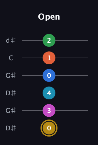 D♯ Augmented 11th Sharp 13th guitar tab — Open (0 3 4 0 1 2) in Open G Tuning (DGDGBD) · Capo 1