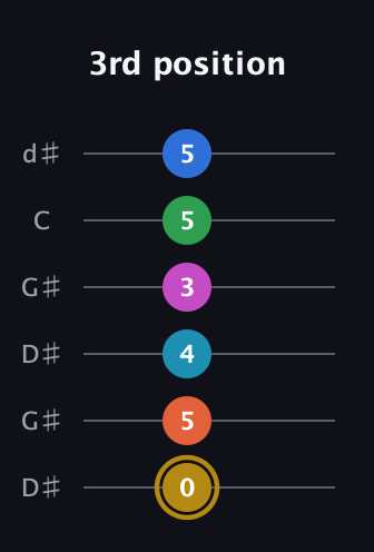 D♯ Augmented 11th guitar tab — 3rd position (0 5 4 3 5 5) in Open G Tuning (DGDGBD) · Capo 1