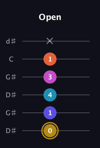 D♯ Augmented 7th Flat 5th guitar tab — Open (0 1 4 3 1 x) in Open G Tuning (DGDGBD) · Capo 1