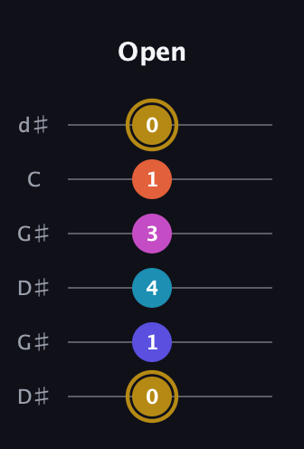 D♯ Augmented 7th Flat 5th guitar tab — Open (0 1 4 3 1 0) in Open G Tuning (DGDGBD) · Capo 1