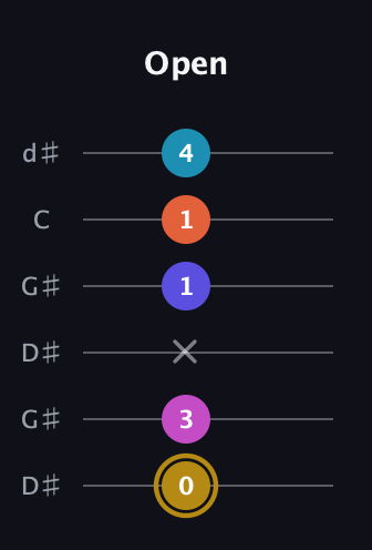 D♯ Augmented 7th Flat 5th guitar tab — Open (0 3 x 1 1 4) in Open G Tuning (DGDGBD) · Capo 1