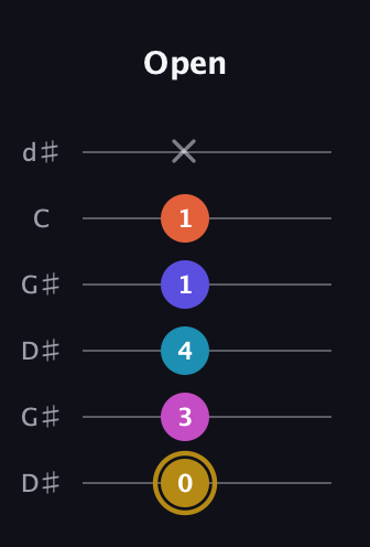 D♯ Augmented 7th Flat 5th guitar tab — Open (0 3 4 1 1 x) in Open G Tuning (DGDGBD) · Capo 1